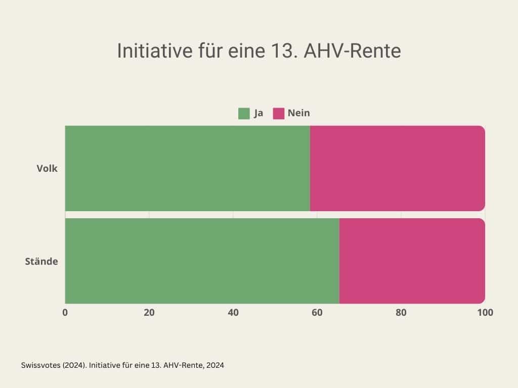 13 ahv volksinitiative abstimmung